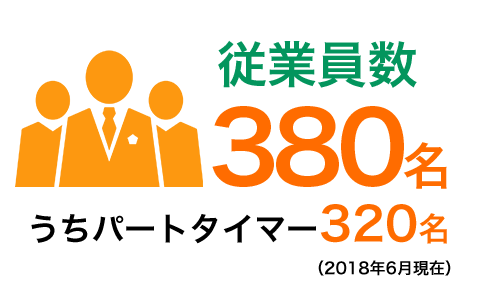 従業員数 380名 うちパートタイマー320名（2018年6月現在）