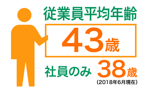 社員平均年齢 43歳 社員のみ 38歳（2018年6月現在）