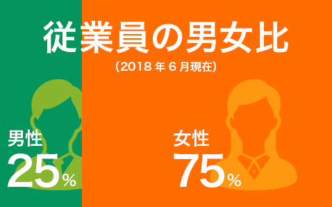 社員の男女比 男性25%・女性75%（2018年6月現在）