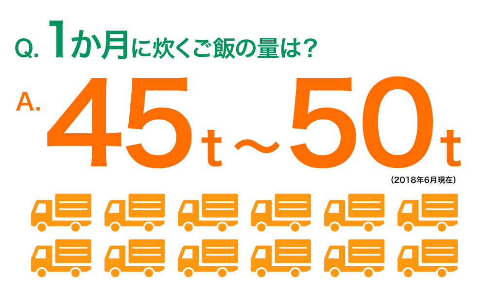 Q.1か月に炊くご飯の量は？ A.約30万杯×150g＝約45トン（30万合）